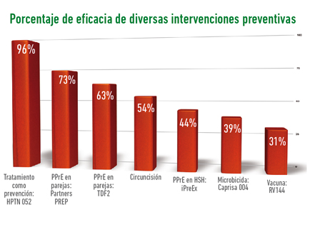 Imagen: Porcentaje de eficacia de diversas intervenciones preventivas
